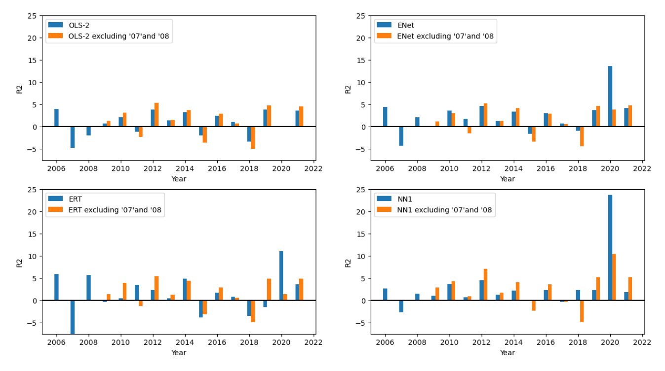Four charts comparing different R squared values